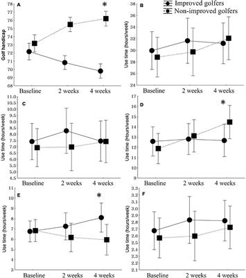 The Effect of Smartphone App-Use Patterns on the Performance of Professional Golfers